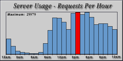 [Average hourly accesses graphic]