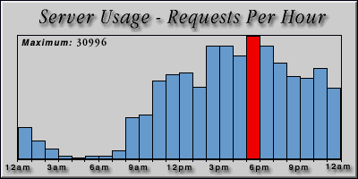 [Average hourly accesses graphic]