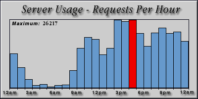 [Average hourly accesses graphic]
