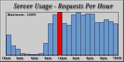 [Average hourly accesses graphic]