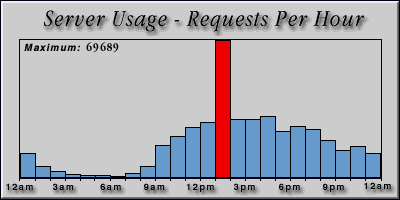 [Average hourly accesses graphic]