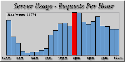 [Average hourly accesses graphic]
