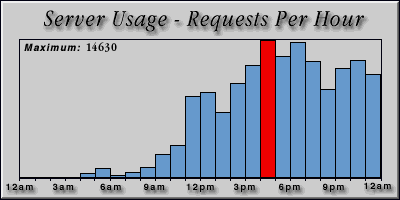 [Average hourly accesses graphic]