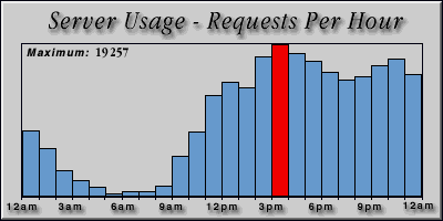 [Average hourly accesses graphic]