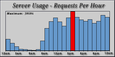 [Average hourly accesses graphic]