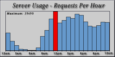 [Average hourly accesses graphic]