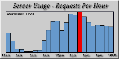 [Average hourly accesses graphic]