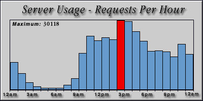 [Average hourly accesses graphic]