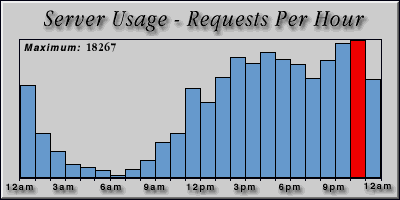 [Average hourly accesses graphic]