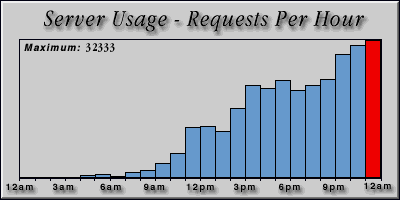 [Average hourly accesses graphic]