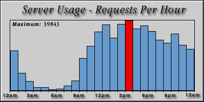 [Average hourly accesses graphic]