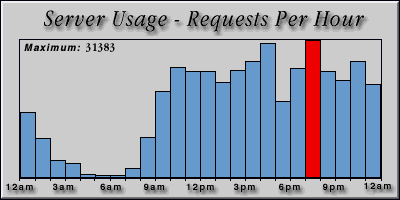 [Average hourly accesses graphic]