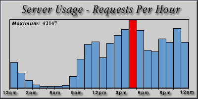 [Average hourly accesses graphic]
