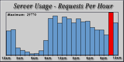 [Average hourly accesses graphic]