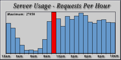 [Average hourly accesses graphic]