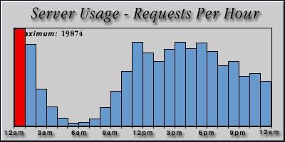 [Average hourly accesses graphic]