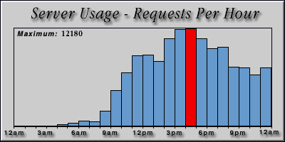 [Average hourly accesses graphic]