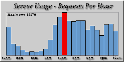 [Average hourly accesses graphic]