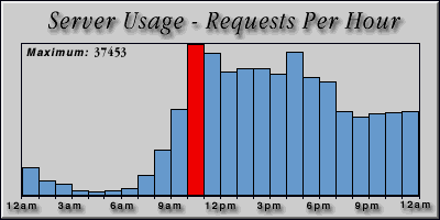 [Average hourly accesses graphic]