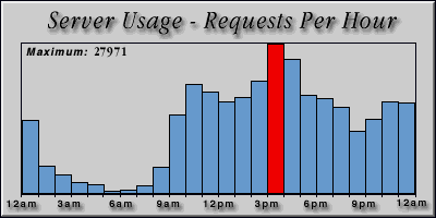 [Average hourly accesses graphic]
