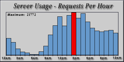 [Average hourly accesses graphic]