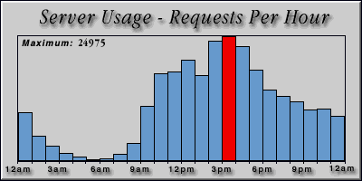 [Average hourly accesses graphic]