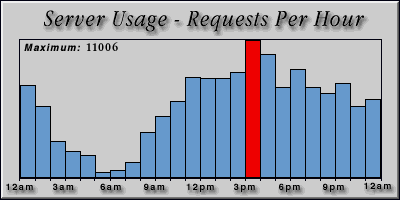 [Average hourly accesses graphic]