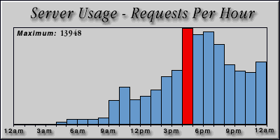 [Average hourly accesses graphic]