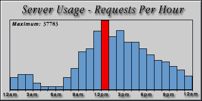 [Average hourly accesses graphic]