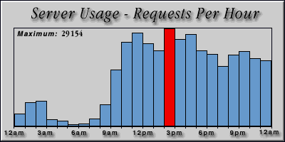 [Average hourly accesses graphic]