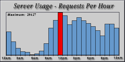 [Average hourly accesses graphic]