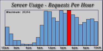 [Average hourly accesses graphic]