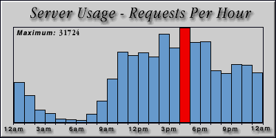 [Average hourly accesses graphic]