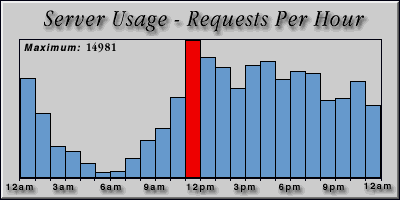 [Average hourly accesses graphic]
