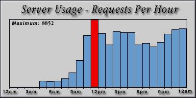 [Average hourly accesses graphic]