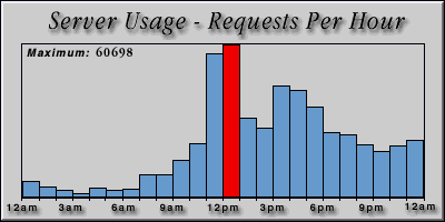 [Average hourly accesses graphic]
