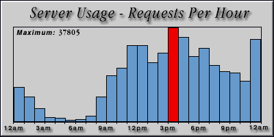 [Average hourly accesses graphic]