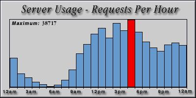 [Average hourly accesses graphic]