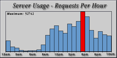 [Average hourly accesses graphic]