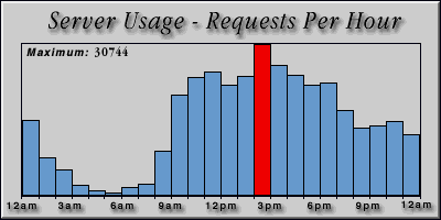 [Average hourly accesses graphic]
