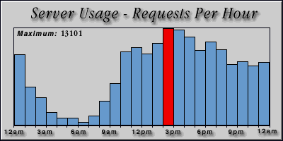 [Average hourly accesses graphic]