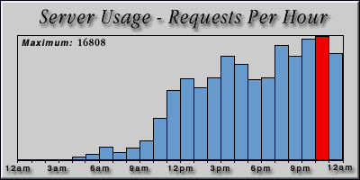 [Average hourly accesses graphic]