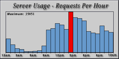 [Average hourly accesses graphic]