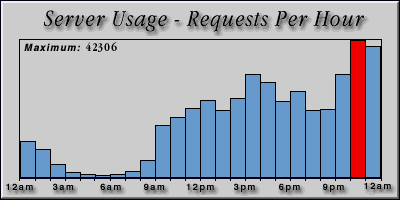 [Average hourly accesses graphic]