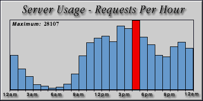 [Average hourly accesses graphic]