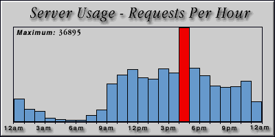 [Average hourly accesses graphic]
