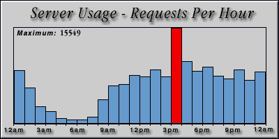 [Average hourly accesses graphic]
