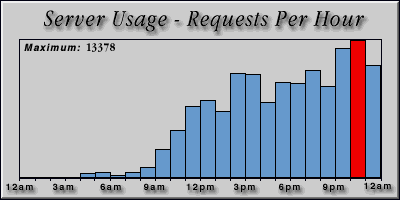 [Average hourly accesses graphic]