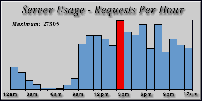 [Average hourly accesses graphic]