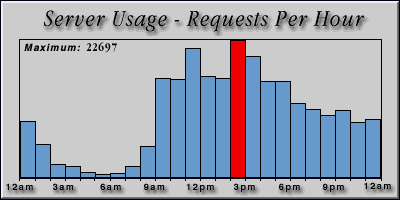 [Average hourly accesses graphic]